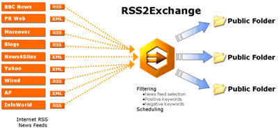 RSS2Exchange