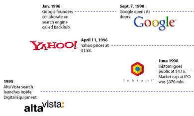 Search Engine: A timeline (pdf)