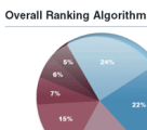 SEOmoz Search Engine Ranking Factors