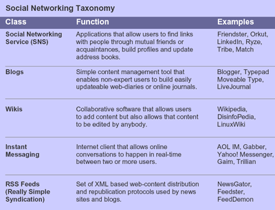 Social Networking Taxonomy