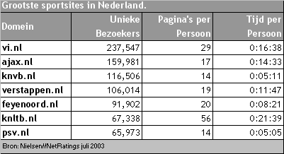 Grootste sportsites in Nederland