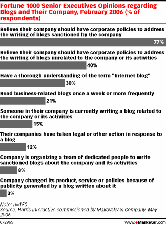2006 State of Corporate Blogging