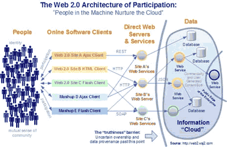 The State of Web 2.0