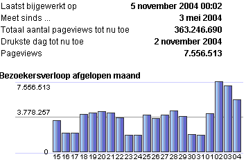 Nu.nl: 7,5 miljoen pageviews op een dag