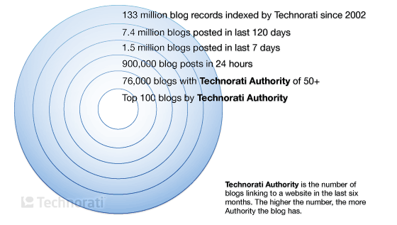 Technorati's state of the blogosphere