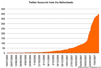 Nederlandse twitosfeer telt 451 twitteraars