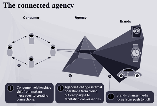 The Connected Agency
