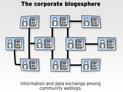 The Corporate Blogosphere