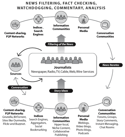 The Emerging Media Ecosystem