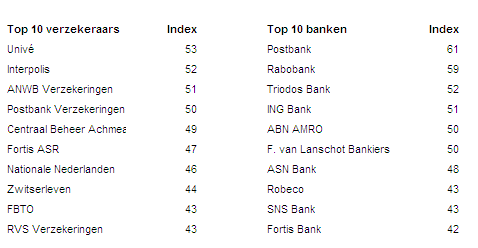 Postbank en Univé beste reputatie bij banken en verzekeraars