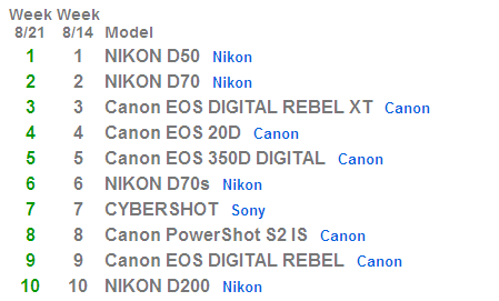 Nikon D50 meest gebruikte digitale camera op Flickr