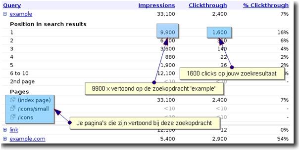 voorbeeld CTR data in Google Webmaster Tools