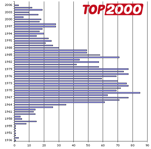 1969 populairste jaar in top 2000