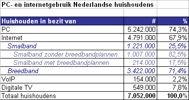 PC- en internetgebruik Nederlandse huishoudens (bron: KPMG, januari 2006)