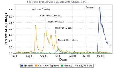 Berichtgeving over Tsunami in blogosfeer in kaart gebracht
