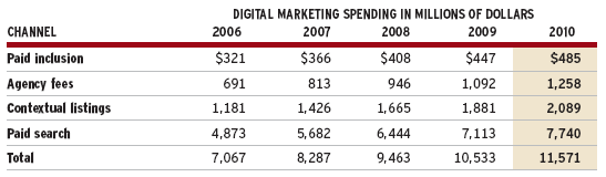 U.S. SEARCH MARKETING SPENDING TO 2010