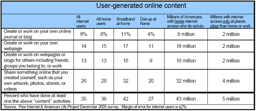 Consumenten content groeit door breedband