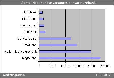 Aantal Nederlandse vacatures per vacaturebank