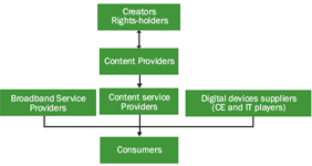 The simplified value chain and main players in converging content industries