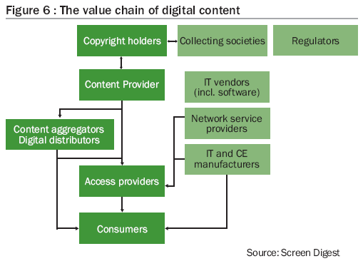 The value chain of digital content