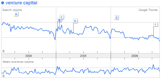 venture capital google trend graph