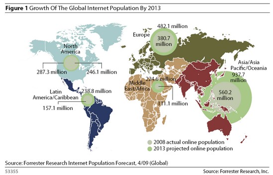 Forrester Research: 2,2 miljard internetgebruikers in 2013