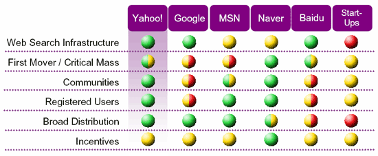 Waarom Yahoo! gaat winnen van Google