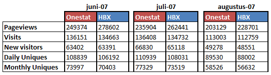 Vergelijking HBX en Onestat - tabel cijfers