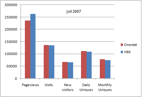Vergelijking HBX en Onestat - grafiek juli 2007