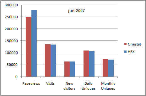 Vergelijking HBX en Onestat - grafiek juni 2007