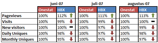 Vergelijking HBX en Onestat - tabel percentages