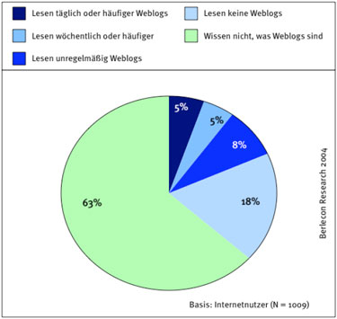 Bekendheid en gebruik weblogs in Duitsland