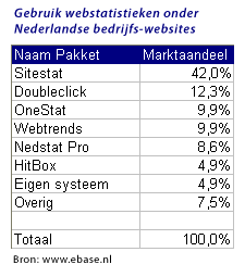 Gebruik webstatistieken onder Nederlandse bedrijfs-websites