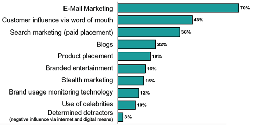 43% van de marketing execs in de VS verwacht binnen 6 maanden te starten met WOM (bron: CMO Magazine, April 2006)