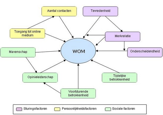 Het volledige model voor het vergroten van de kans op WOM (bron: Boris Nihom, 2009)
