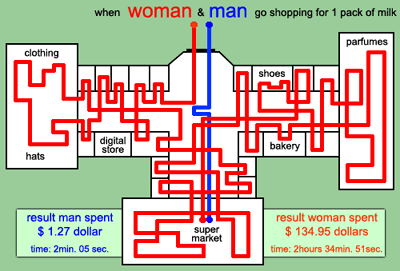Shopgedrag mannen en vrouwen :-)