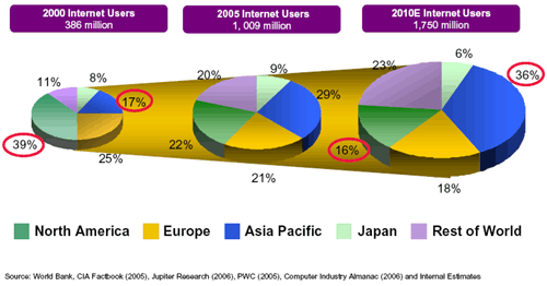 De toekomst van internet volgens Yahoo!