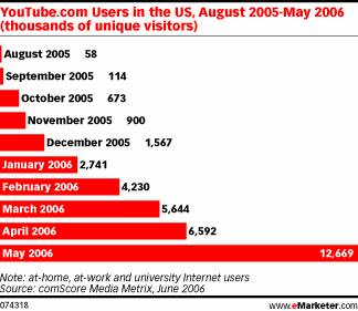 YouTube: Van 0 naar 20 miljoen in minder dan een jaar