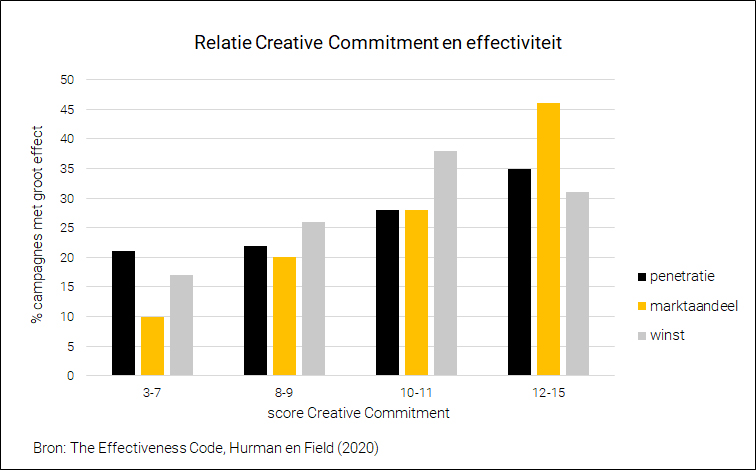 creative commitment effectiveness effectiviteit hurman field revet