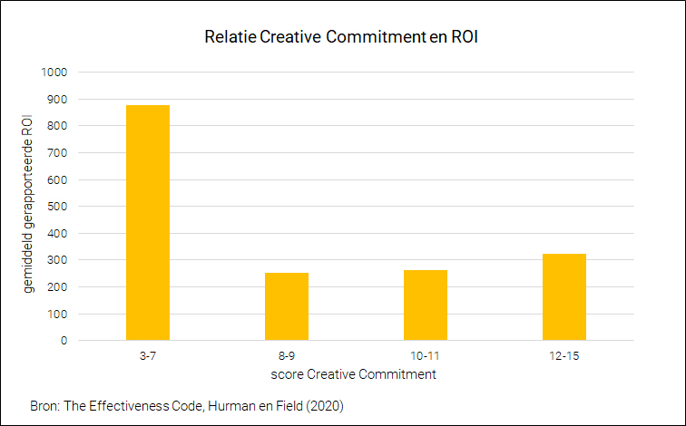 creative commitment effectiveness effectiviteit hurman field revet