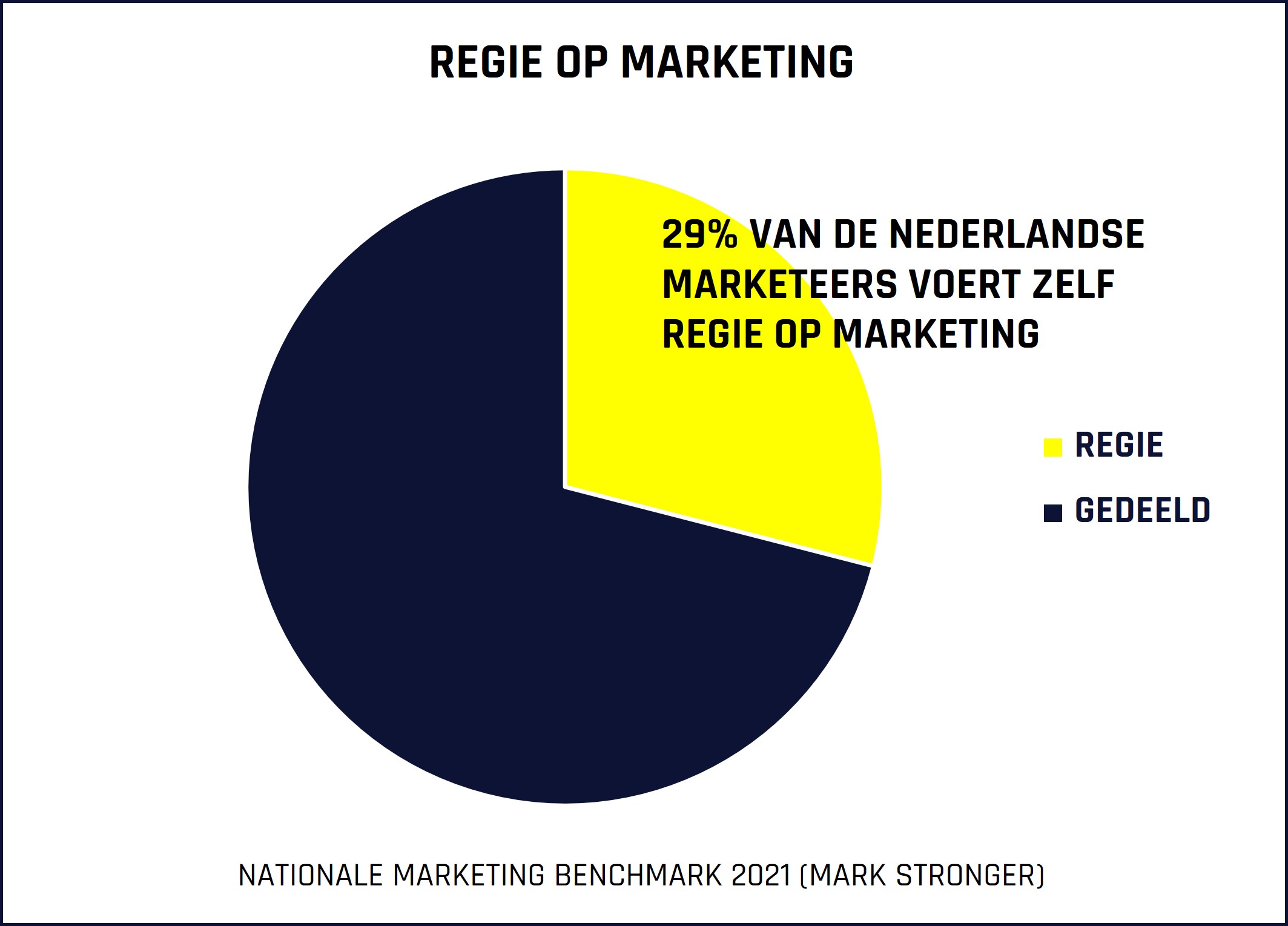 nationale marketing benchmark mark stronger regie marketing merk