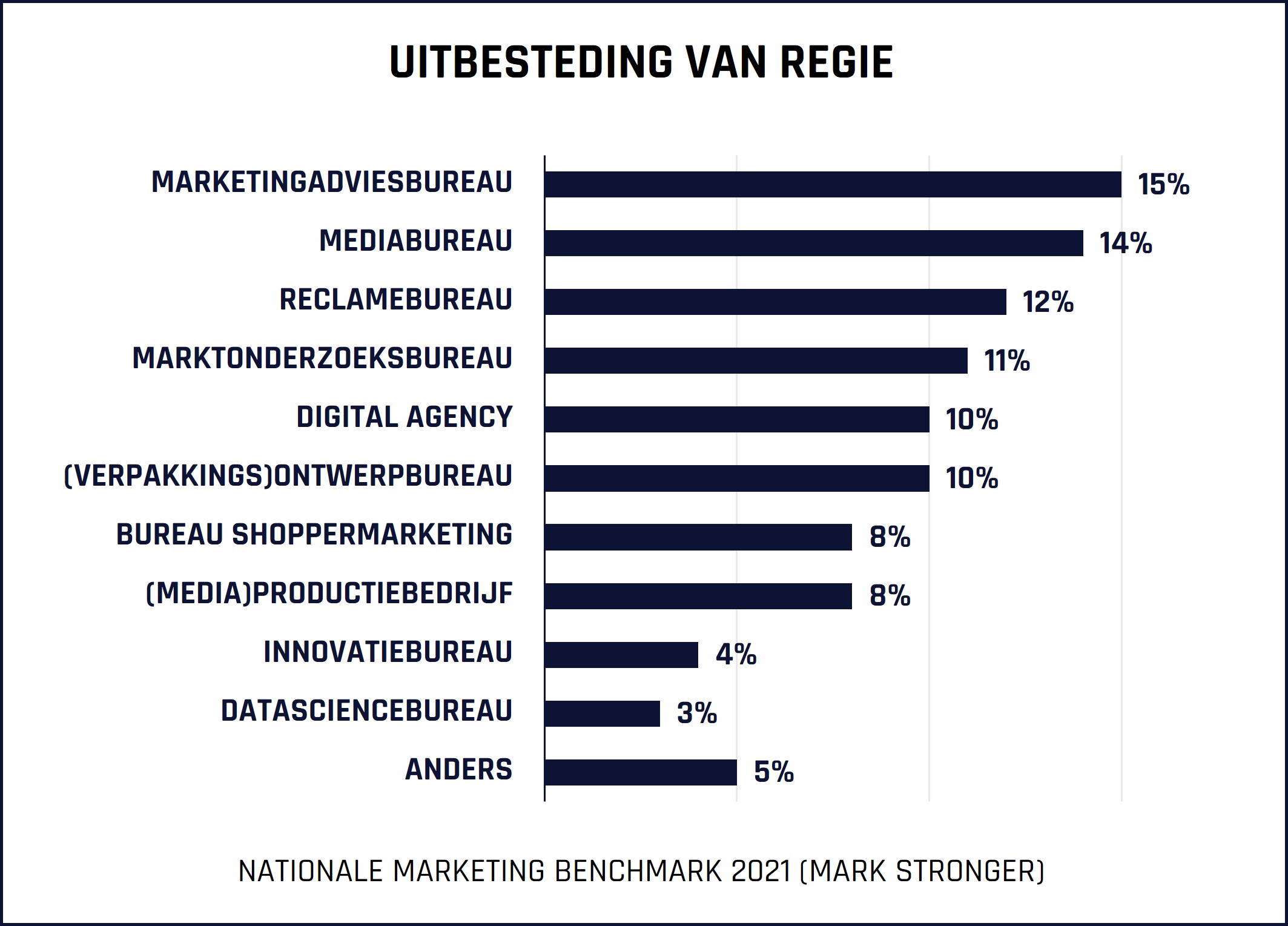 nationale marketing benchmark mark stronger regie marketing merk bureau bureaus