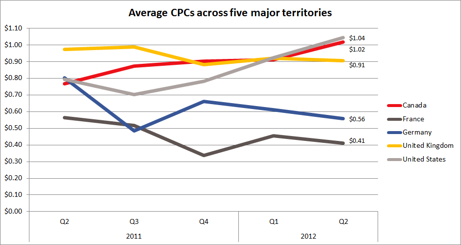 Average CPC's across five major territories