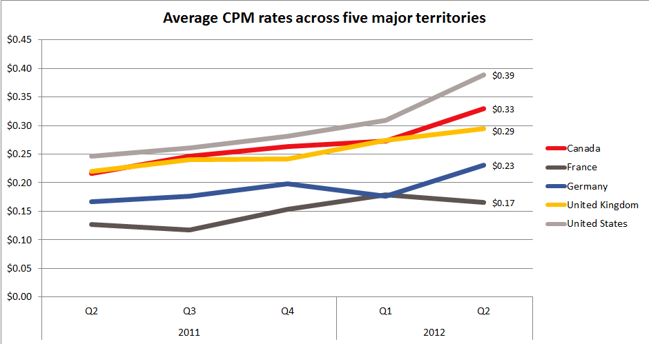 Average CPM rates across five major territories