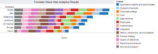Resultaat Forrester Wave Web Analytics Report
