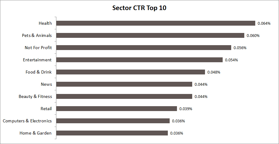 Sector CTR top 10