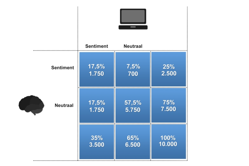 Resultaten sentimentanalyse Blauw Research