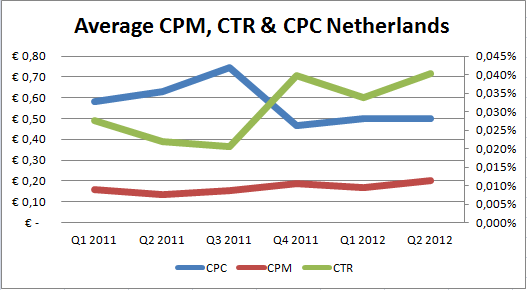 Gemiddelde CPC, CPM en CTR Facebook campagnes Nederland - bron StormMC