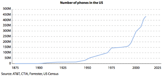 Aantal mobile telefoons in de VS
