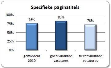 {specifieke titels vacatures belangrijke factor bij vindbaarheid in Google}